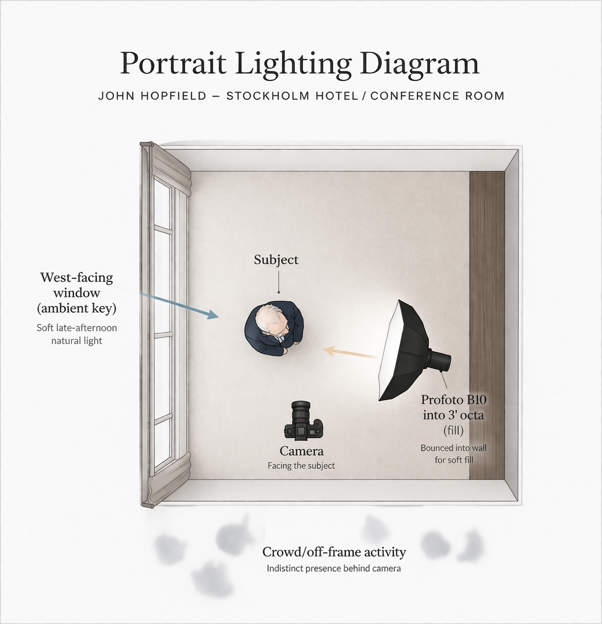 Lighting diagram for the Nobel portrait session
